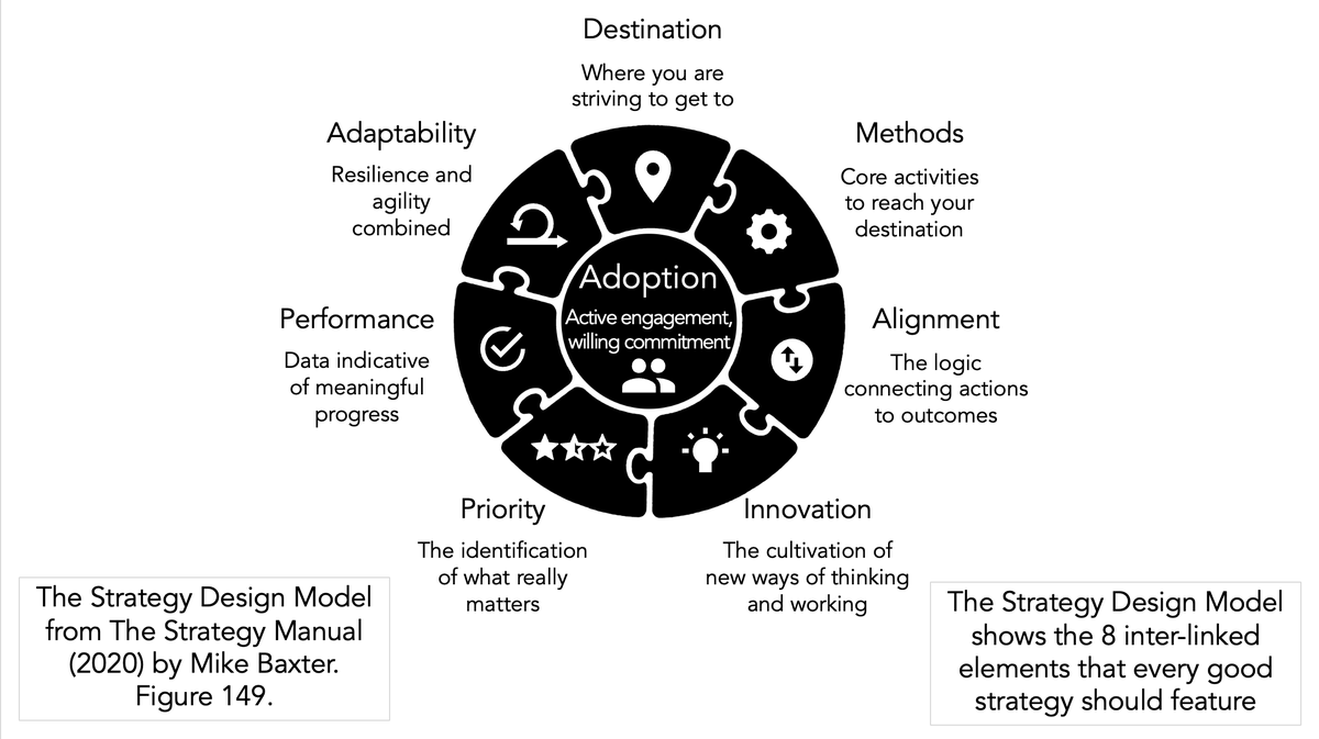 mikebxtr's tweet photo. 3. Once drafted, there are a set of design elements that make strategy fit-for-purpose. Here are the eight design elements I developed over several years of consultancy work.  They make a useful strategy design checklist. https://t.co/1bmApgoDV7