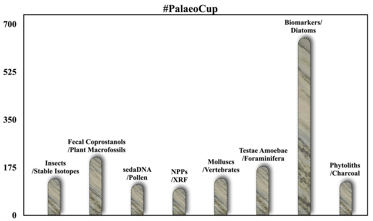 @BES_Palaeo Biomarkers fought really hard. #PalaeoCup @PAGES_IPO @EGU_CP @OrgGeochem_UOS @organicgeochem @geochimie @smuogl @nature