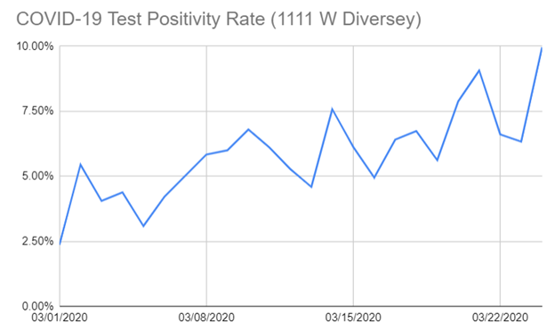 InnovativeXCare's tweet photo. Our Diversey clinic test results echo that certain city zip codes, including Lincoln Park, are seeing a sharp uptick in positive COVID-19 cases. Here's a look at our positivity rate since March 1. 

Please continue to take precautions. https://t.co/cnUHdvGlhu
