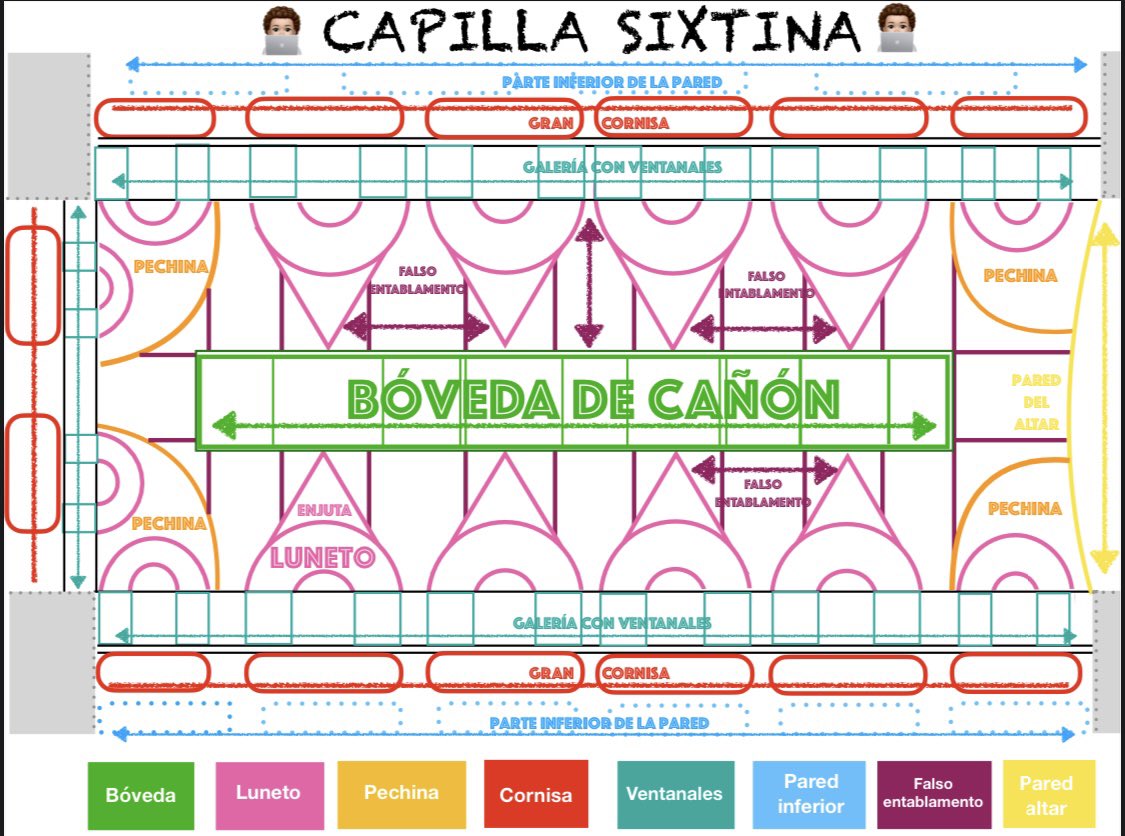 Finalizamos el Renacimiento italiano analizando la Capilla Sixtina, y como primer paso un diagrama para localizar cada una de las temáticas representadas. #claustrovirtual #renacimientoitaliano #capillasixtina #miguelangel #roselli #boticelli #ghirlandaio #perugino #sixtoIV