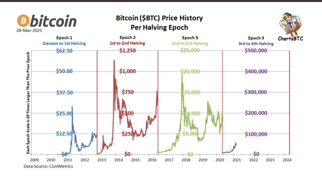 CryptoHodlUnit's tweet photo. #Bitcoin https://t.co/YRWgg4eFA5