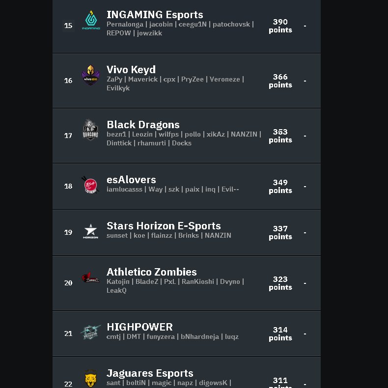 TEAMESALOVERS's tweet photo. Nos encontramos no top 20 melhores times BR! Rumo ao top 10 em breve 👀 https://t.co/lXMewCcvWj