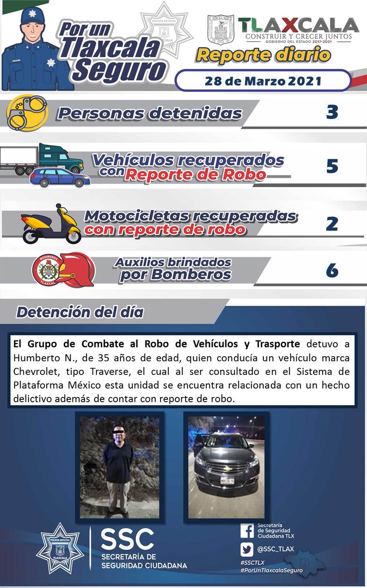 SSC_TLX's tweet photo. Les compartimos los resultados de la jornada 28 de marzo de 2021 por la #SSCTLX.
✔️Destacamos la detención de una persona por el probable delito de conducir un vehículo con reporte de robo.
#PorUnTlaxcalaSeguro #SeguimosConstruyendo #ResultadosSSCTLX #Tlaxcala https://t.co/XqIq0sRX0R