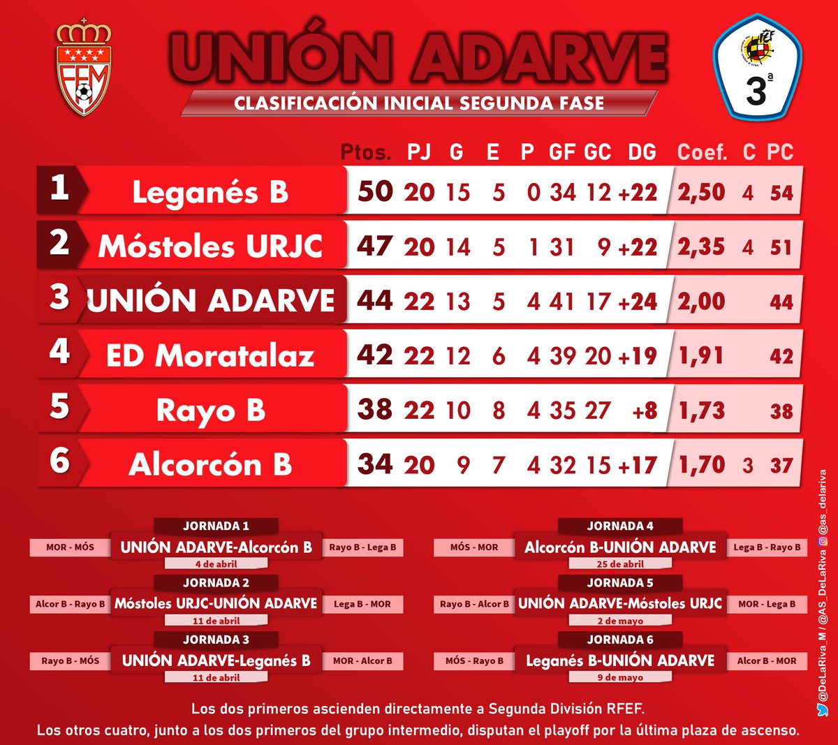 DeLaRiva_M's tweet photo. 🗓 Calendario del @UnionAdarve 🔴⚫🐺 en la segunda fase para el ascenso a Segunda División RFEF y 📋clasificación inicial del subgrupo 7-C de Tercera División.

#TerceraDivisión #3div7 #SegundaDivisionRFEF https://t.co/LF5yDPCN3A