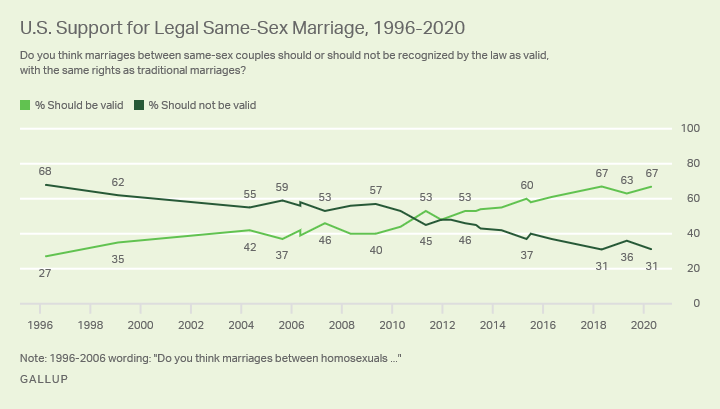 Romney - gay marriage