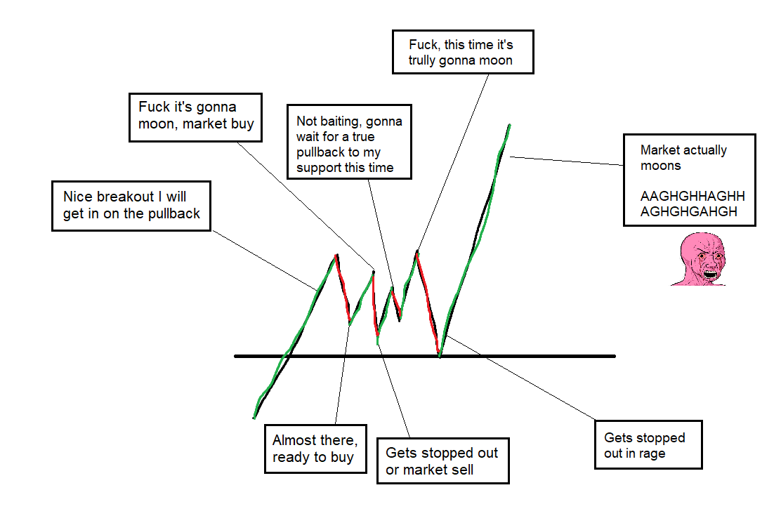 Your constant challenge in the market is between being very patient to buy low enough with the risk of missing the move or getting in early and then being able to handle the drawdown but likely to panic sell

Here is a schematic of how it works.