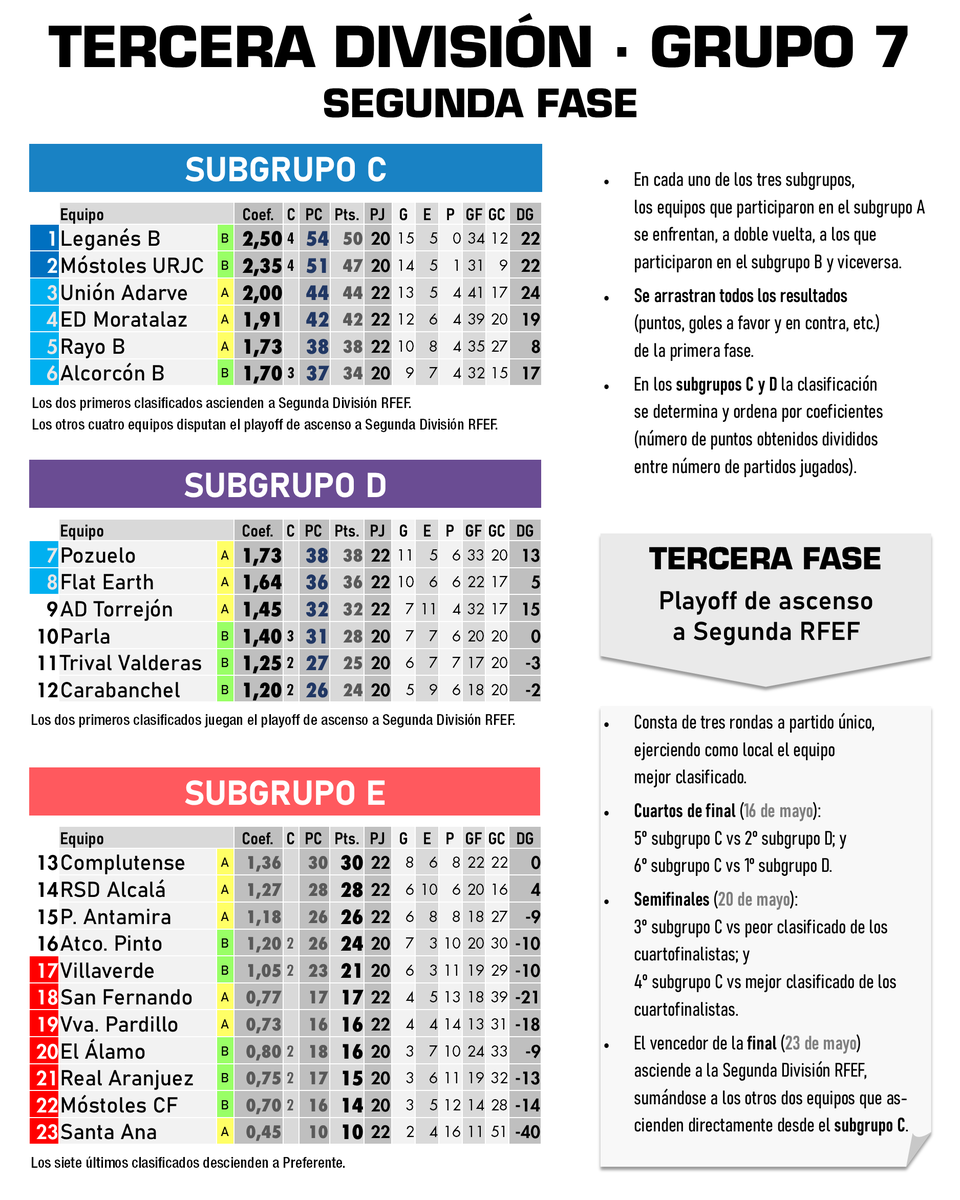 DeLaRiva_M's tweet photo. ⚽ Y aquí, de un solo vistazo 👀, TOOODO el 🗓 calendario de la segunda en el grupo 7 de Tercera División, 🔢 el sistema de competición y 🔀 cómo funciona el laberinto de la reestructuración de Segunda B y Tercera División.

#TerceraDivisión #3div7 #SegundaDivisiónRFEF https://t.co/IiuWrCMCtK