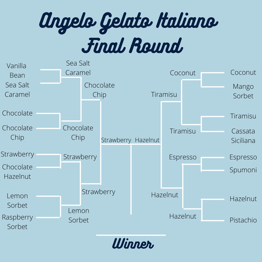 AngeloGelatoIt's tweet photo. Have you been keeping up with our #MarchMadness bracket on Instagram? Today is the final round of voting, so be sure to cast yours through our Instagram Story. #AngleoGelato #Italiano #Gelato #Sorbet #Sorbetto #Dessert #Food #Foodie #FinalRound https://t.co/A9f5Aggl9k