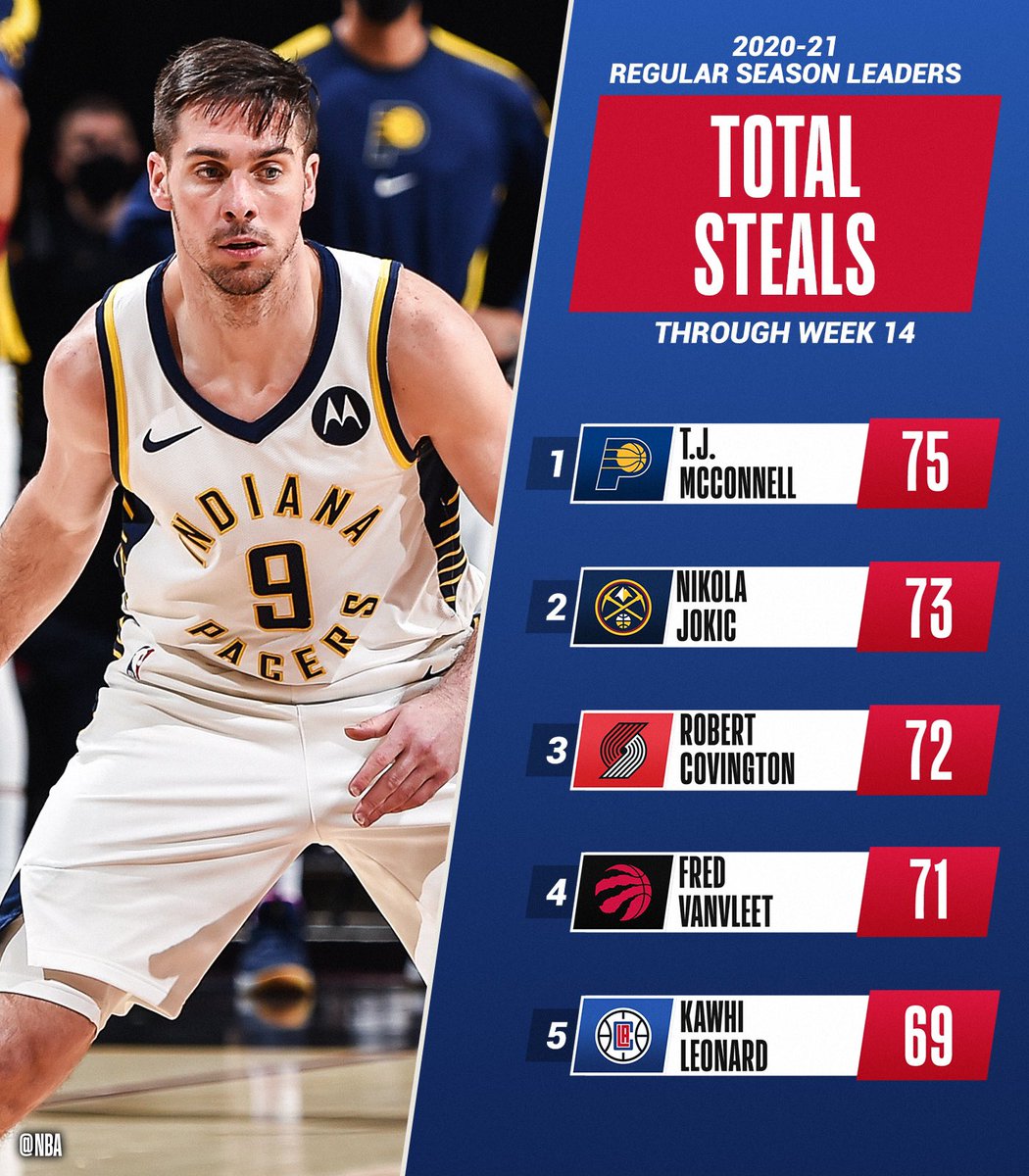 nbastats's tweet photo. The TOTAL STEALS and STEALS PER GAME leaders through Week 14 of the @NBA season.

📊: https://t.co/Z32NUvmrF9 https://t.co/X1xhbxdRrv