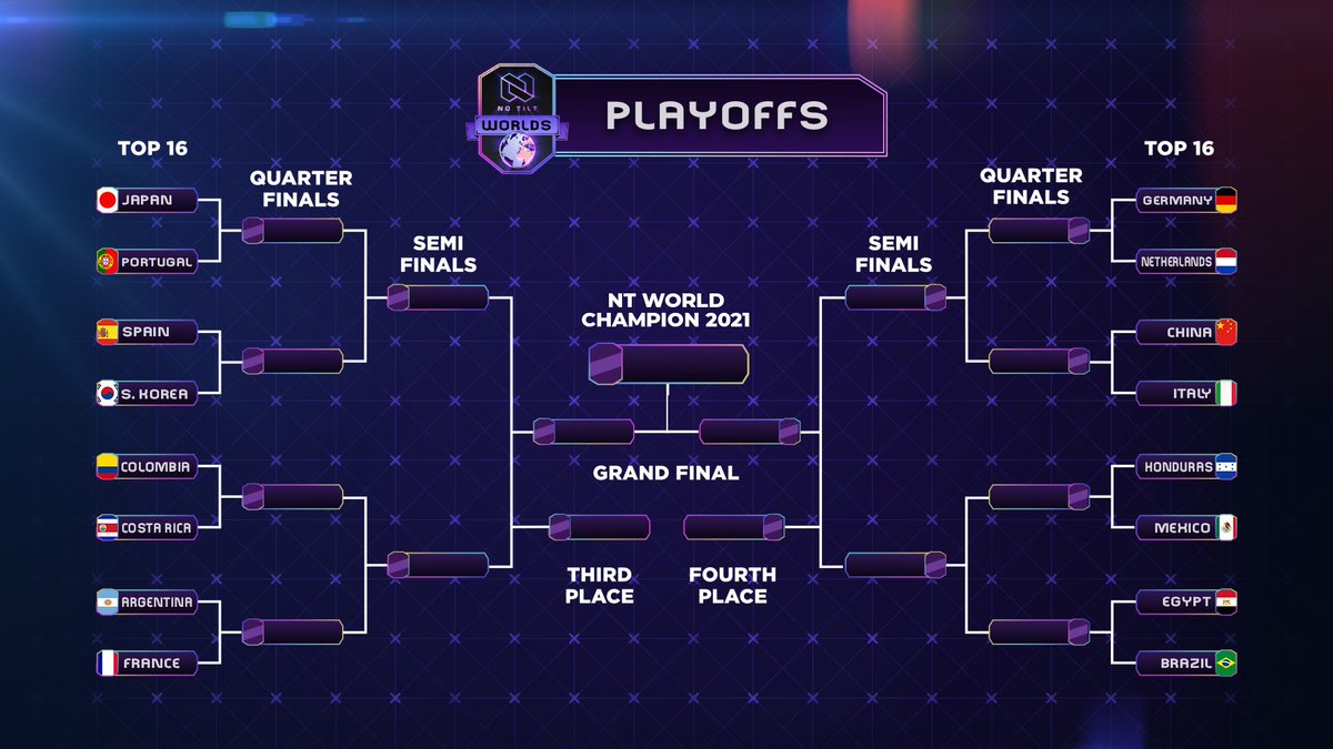 🇪🇸 | ¡Culminó la fase de grupos y los mejores 16 equipos avanzaron a la siguiente fase! Dale un vistazo al bracket oficial de los cuartos de final👇
🇬🇧 | The group stage is over and the best 16 teams moved on to the quarter finals! Take a look at the official bracket👇

#NTWorlds
