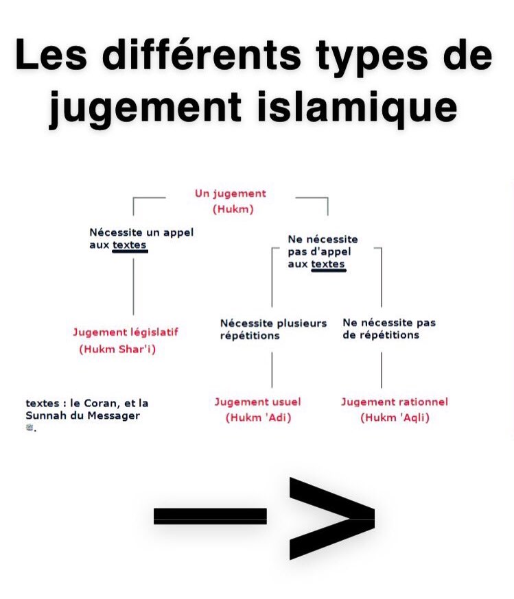 IslamContent's tweet photo. Les différents types de jugement d’un point de vue islamique.

— Qu’est-ce qu’un hukm shar’i, hukm ‘adi et hukm ‘aqli ? https://t.co/xzUQ2R7lES
