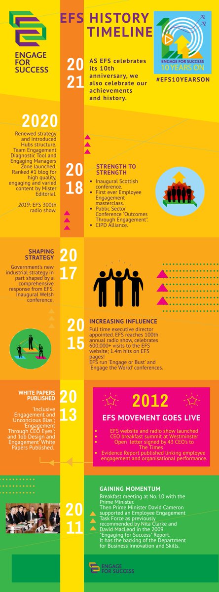 Ten years ago to this day, on 29th March 2011, Engage for Success was born when then Prime Minister, David Cameron, gave his backing to the new Employee Engagement Task Force during a launch event at 10 Downing Street.