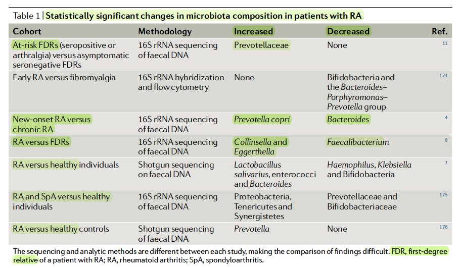 westr's tweet photo. The gut–joint axis in #rheumatoidarthritis @NatRevRheumatol
https://t.co/pF3UeQXKuR #microbiome #RA #rheum
"it seems likely that #dysbiosis already occurs before the clinical onset of disease and influences the development of #arthritis" #tightjunctions https://t.co/UWVA8sjBag
