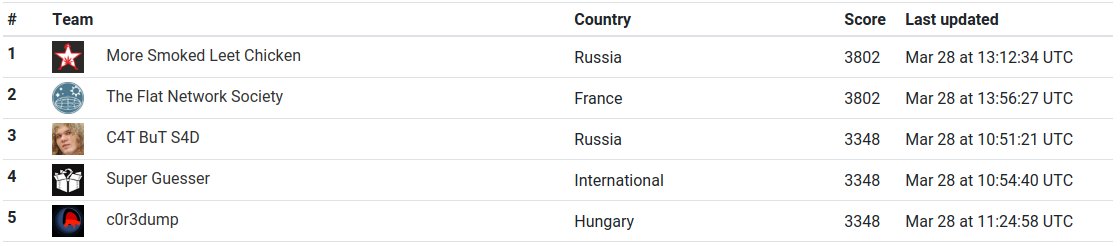 c0r3dumpCTF's tweet image. 5th place on #VolgaCTF Quals! 🏆🚩
Almost caught @SuperGuesser 💪
Congrats to all! Thanks for the organization @VolgaCTF