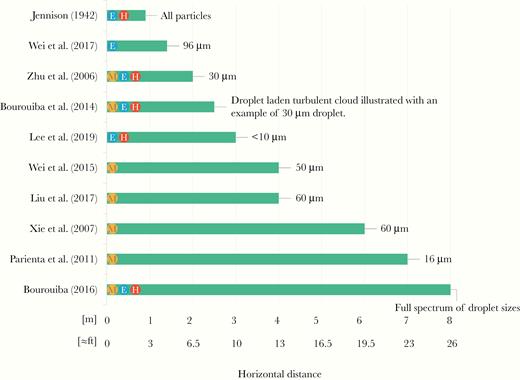 4c_air's tweet image. Oxford study shows how particle size affects distance traveled.  Be aware.  #airquality #fineparticles academic.oup.com/jid/advance-ar…