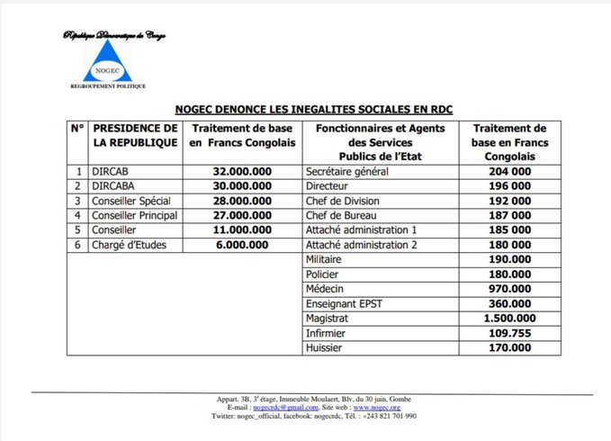 ThMfd (@tmfundu) on Twitter photo #RDC: La Nogec de <a href="/ConstantMutamba/">Constant Mutamba</a> dénonce les inégalités sociales en RDC. Ci-dessous le 1er tableau comparatif. #RDC: La Nogec de <a href="/ConstantMutamba/">Constant Mutamba</a> dénonce les inégalités sociales en RDC. Ci-dessous le 1er tableau comparatif.