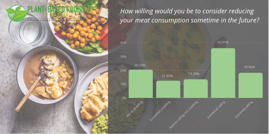 PlantBasedCAN's tweet photo. A “majority of Canadians are looking at reducing the amount of meat they are consuming” @FoodProfessor 
#plantbased https://t.co/V5TeeV77E3