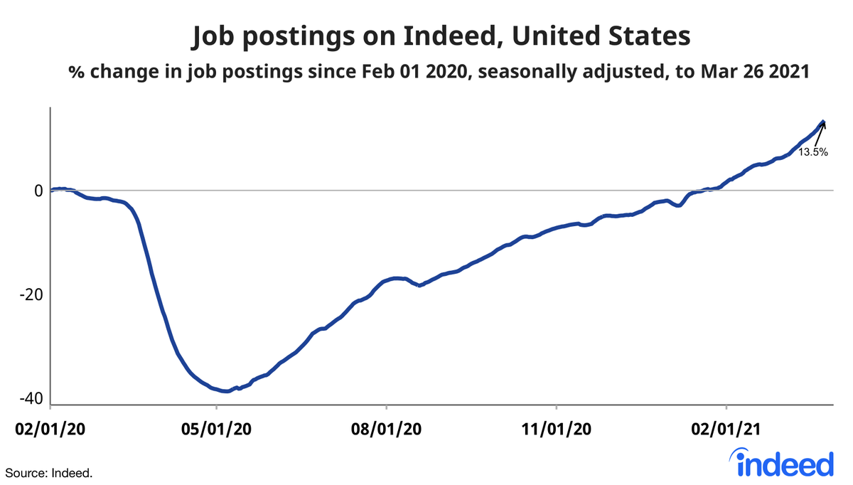 JedKolko's tweet photo. New:

Job postings 13.5% above pre-pandemic baseline in US, as of last Friday 3/26 on @indeed.

Gains accelerating: up nearly 3 pts vs last week.

https://t.co/uBXyEPOGIN

1/ https://t.co/BpwkWUq8jD