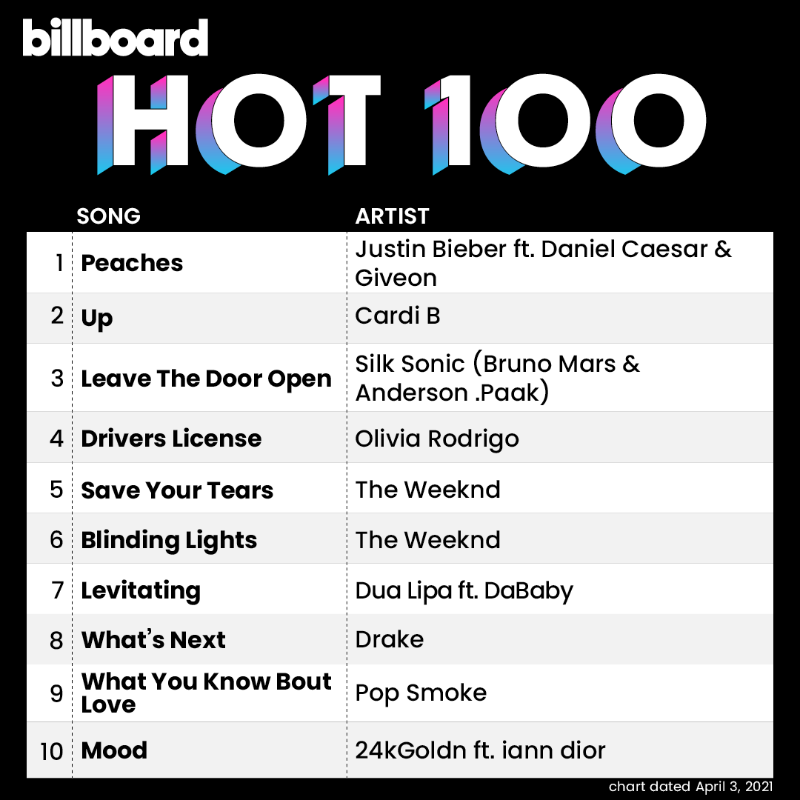 billboardcharts's tweet photo. The #Hot100 top 10 (chart dated April 3, 2021)