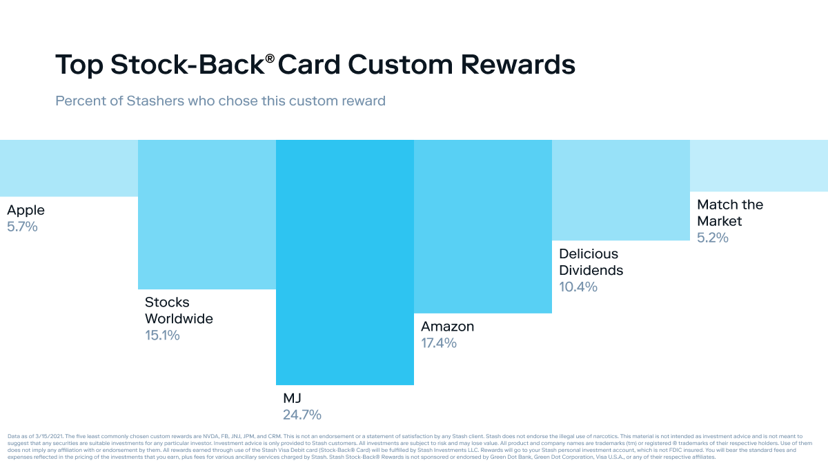 When you swipe your Stock-Back® Card at a public company, you earn that company’s stock.

But what if you swipe at a company we can't match? It's simple: you get to pick from our list of 22 custom rewards.

Check out the five custom rewards most commonly chosen by other Stashers.