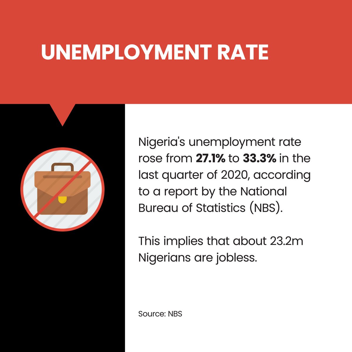 ymonitorng's tweet photo. How much do you know about the current state of the nation?
Our #DataOfTheWeek explores the current state of the nation, focusing on the unemployment rate, debt profile, poverty count and corruption index. We discovered that all these metrics had witnessed a significant ... https://t.co/geqe6ymTZa