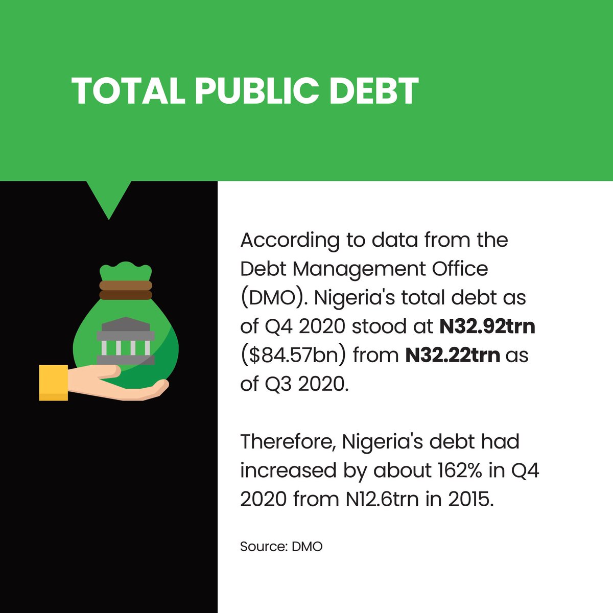 ymonitorng's tweet photo. How much do you know about the current state of the nation?
Our #DataOfTheWeek explores the current state of the nation, focusing on the unemployment rate, debt profile, poverty count and corruption index. We discovered that all these metrics had witnessed a significant ... https://t.co/geqe6ymTZa