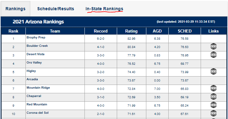 ***Boys HS Rankings Update***

Arizona Boy's HS rankings are now live!! Sneak peak 👀 at the Top 10 below! <a href="/friendsofbcplax/">Friends of Brophy Lacrosse</a> comes in at #1 in the early season rankings 🔥 

Full AZ public rankings -laxnumbers.com/ratings.php?y=…

<a href="/ArizonaLax/">Arizona Lacrosse League</a> "In-State" rankings - laxnumbers.com/ratings.php?y=…
