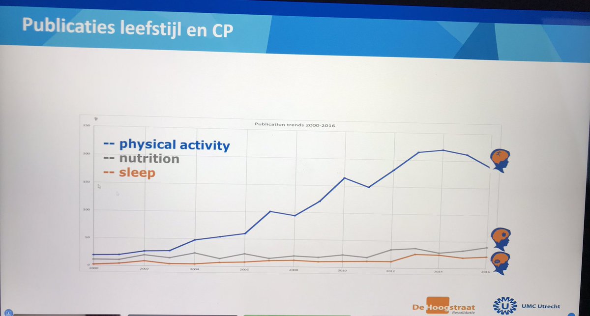 Anne Visser-Meily (@annevissermeily) on Twitter photo Gelukkig laatste jaren toename van studies naar beinvloedbare leefstijl factoren bij CP. Echter nog veel werk te doen bij slaap en voeding. @U_Hersencentrum @KCRUtrecht <a href="/WUR/">Wageningen U&R</a> <a href="/CPNederland/">CP Nederland</a> Gelukkig laatste jaren toename van studies naar beinvloedbare leefstijl factoren bij CP. Echter nog veel werk te doen bij slaap en voeding. @U_Hersencentrum @KCRUtrecht <a href="/WUR/">Wageningen U&R</a> <a href="/CPNederland/">CP Nederland</a>