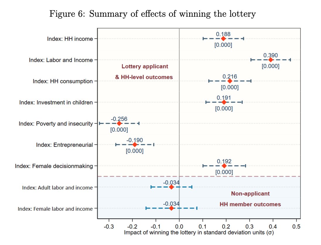 Otherwise identical Bangladeshi workers (picked by lottery) triple their earnings in Malaysia.These visas "rank among the most successful anti-poverty and development interventions for ruralBangladesh"by  @mushfiq_econ  @iffath_sharif & Shrestha—>  https://www.iza.org/publications/dp/14232