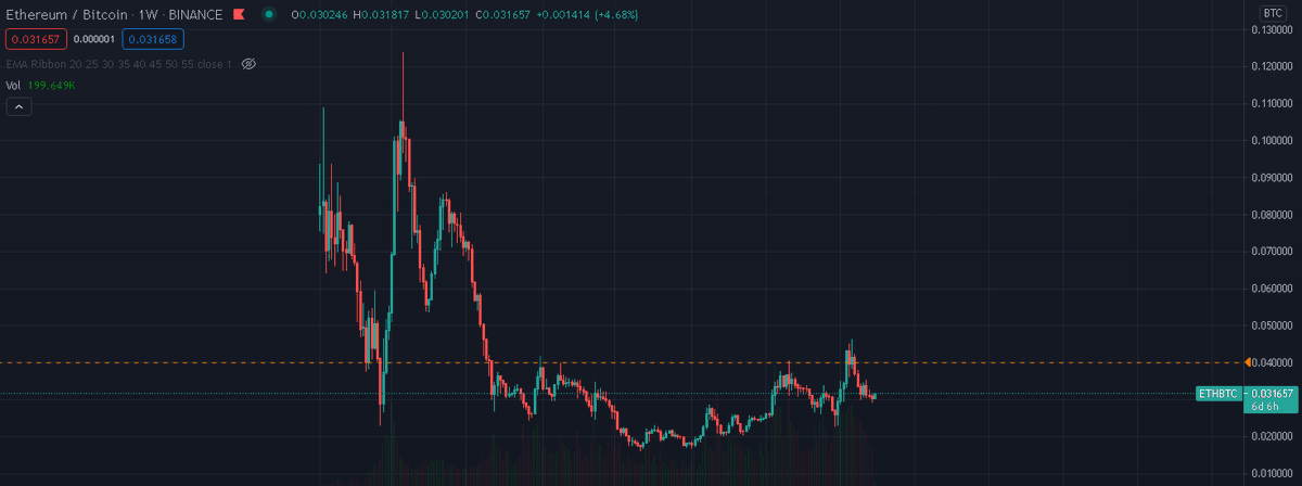 MDramashow's tweet photo. @MMCrypto Chris, lets be honest, 99% of alt coins are shitcoins, including ETH. It has been forked so many times, the miners are unhappy, its just an utter mess. Also here is how ETH has ACTUALLY performed against BTC: https://t.co/ut11W9a6NX
