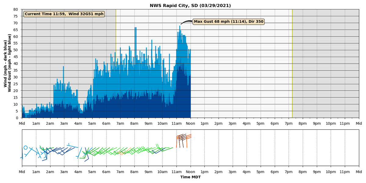 One hour temperature drop of 20 degrees in Rapid City with the FROPA. Winds not helping with the Schroeder #wildfire  impacting the west side of town #sdwx