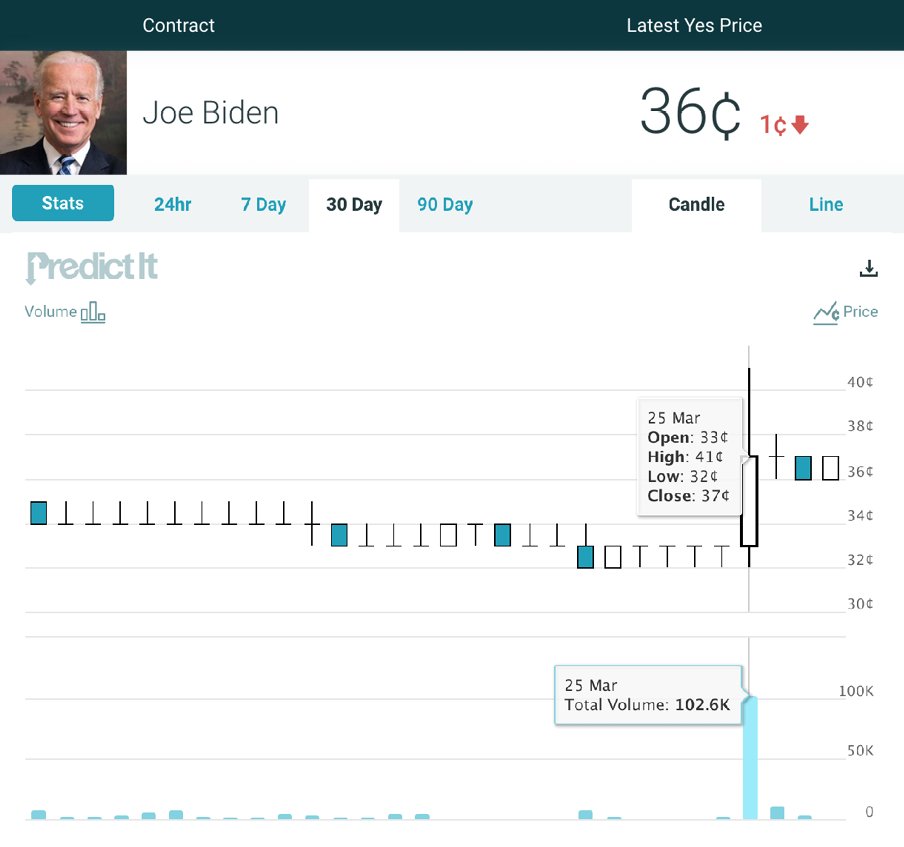PredictIt's tweet photo. Over in the 2024 #DNOM market, there was a massive trading bump and increased support for Biden as the Dem presidential nominee following a Thursday press conference where the President signaled that he will run again. VP Harris still leads the market.
https://t.co/xJu1TZtOSX https://t.co/bMLIslcdID
