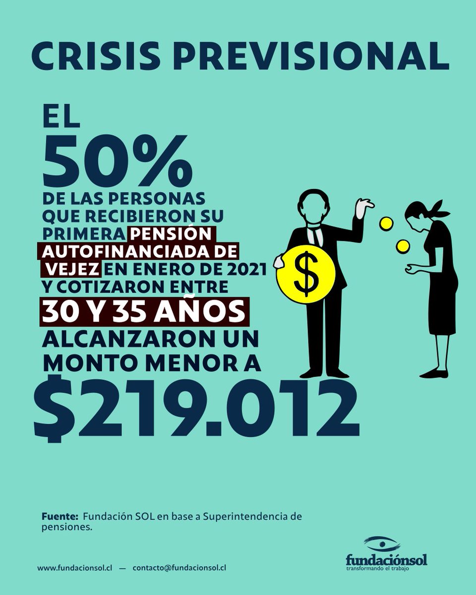 lafundacionsol's tweet image. El 50% de aquellas personas que cotizaron entre 30 y 35 años y recibieron su primera pensión autofinanciada de vejez, en enero de 2021, alcanzaron menos de $219.012. ¿Tiene sentido cotizar casi una carrera completa para recibir una pensión menor al sueldo mínimo?