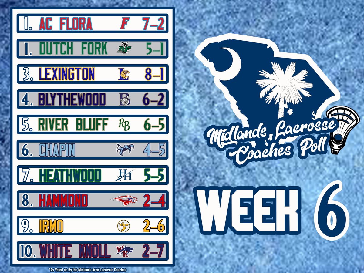 Midlands_Lax's tweet photo. 🚨Week 6 Coaches Poll🚨
Some movement in the middle of the poll and we have our first ever tie at the top of the poll with @FloraMensLAX &amp; @df_lacrosse both receiving the highest amount of votes this week! https://t.co/rOsxlijhMp