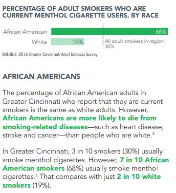 The #tobacco industry specifically markets #menthol products to Black Americans, and it works. 68% of Black smokers in Greater Cincinnati (incl. 9 KY counties) smoke menthol, compared to 19% of White smokers interactforhealth.org/upl/media/gcat…