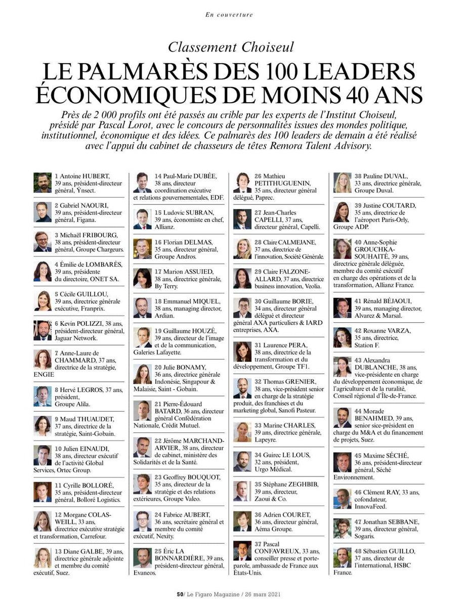 Michaël Fribourg (@fribourgmichael) on Twitter photo Très heureux et honoré de figurer à la 3ème place du prestigieux classement #Choiseul100 qui récompense les leaders économiques de demain.
Félicitations aux lauréats !
<a href="/ChoiseulMag/">Choiseul Magazine</a> <a href="/FigaroMagazine_/">Le Figaro Magazine</a> <a href="/groupechargeurs/">Groupe #Chargeurs</a> Très heureux et honoré de figurer à la 3ème place du prestigieux classement #Choiseul100 qui récompense les leaders économiques de demain.
Félicitations aux lauréats !
<a href="/ChoiseulMag/">Choiseul Magazine</a> <a href="/FigaroMagazine_/">Le Figaro Magazine</a> <a href="/groupechargeurs/">Groupe #Chargeurs</a>