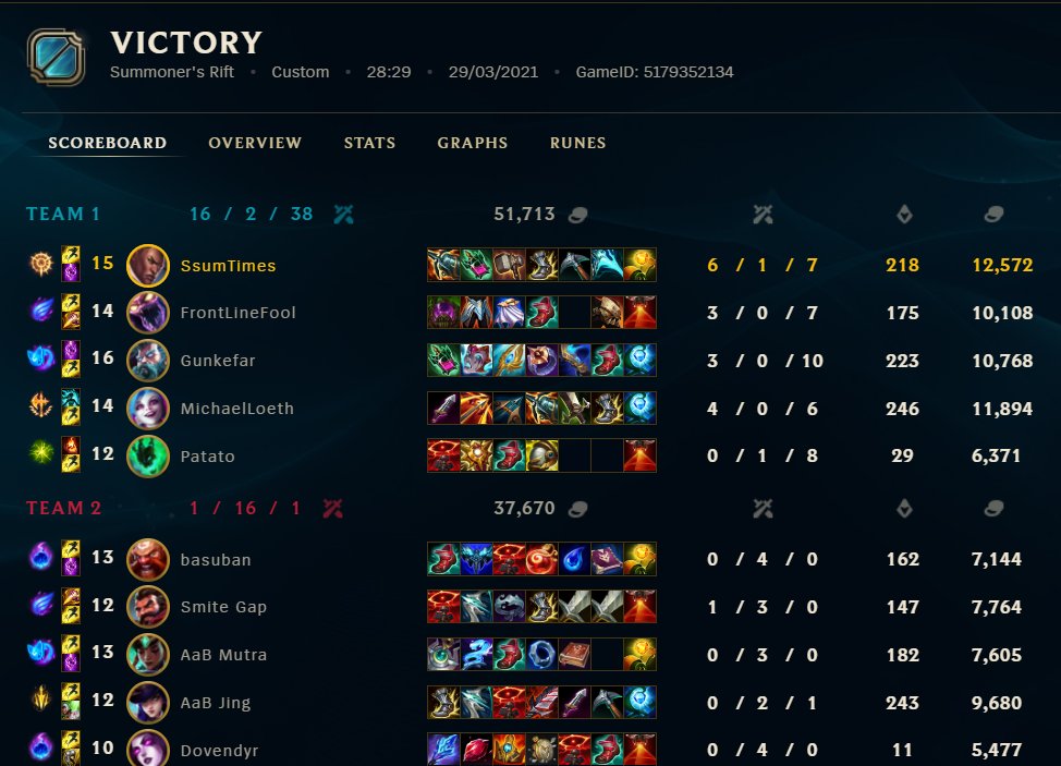 Best feeling to win as underdogs! We go 2-0 and promote to LCD.
All probs to the rest of the team (+ coach and manager ofc), you guys are the best!