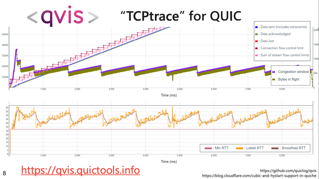 apnic's tweet photo. Geoff Huston updates us on current research activities in transport protocol flow control, from #IETF110: https://t.co/nayNXpvO91

#TCP #ICCRG @ietf https://t.co/ITBYnDfX6D