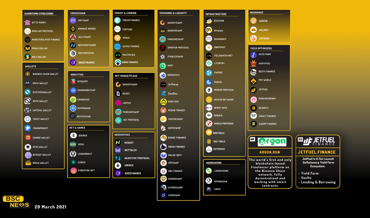BSCNews's tweet photo. The Binance Smart Chains' De-Fi landscape continues its expansion with 4 new projects added to this weeks graphic. Take a look at our curated list of projects on this weeks DeFi landscape.

@bolt_dollar @SwampFinance @CubiexEsports @cybertime_eth

#BSC #BinanceSmartChain #DeFi https://t.co/xHrc0nvMLq