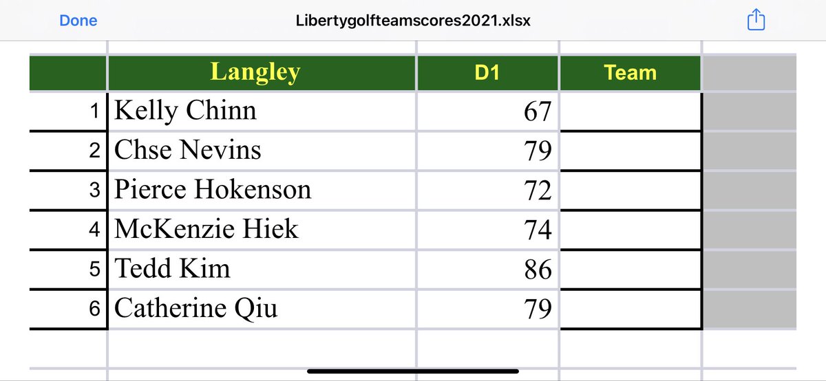 Saxon Golf #districtchamps and Kelly Chinn wins individual championship with a round of 67 🔥🔥