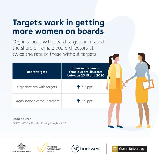 DivCouncilAus's tweet photo. Creating targets is important for any organisation who wants to improve #genderequality in their workplace. Read more from report 'Gender Equity Insights 2021: Making it a Priority' @WGEAgency @BankwestCurtin https://t.co/D7HXGhbSNF
#WGEAdata #EqualityAtWork #WomenInLeadership https://t.co/F1ETUrAGbP