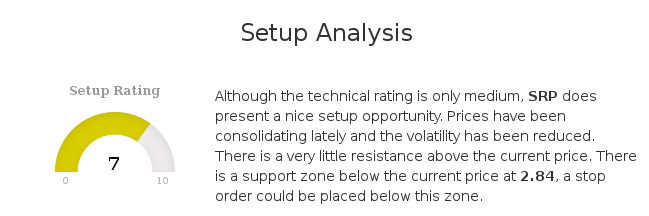 ChartMill's tweet photo. $SRP.PA has only a medium technical rating, but it does show a decent setup pattern. https://t.co/PlAAOSQZSj #ChartMill #SRPGroupe #SRP #EuronextParis-Matif #TechnicalAnalysis https://t.co/eeSy98U6iw