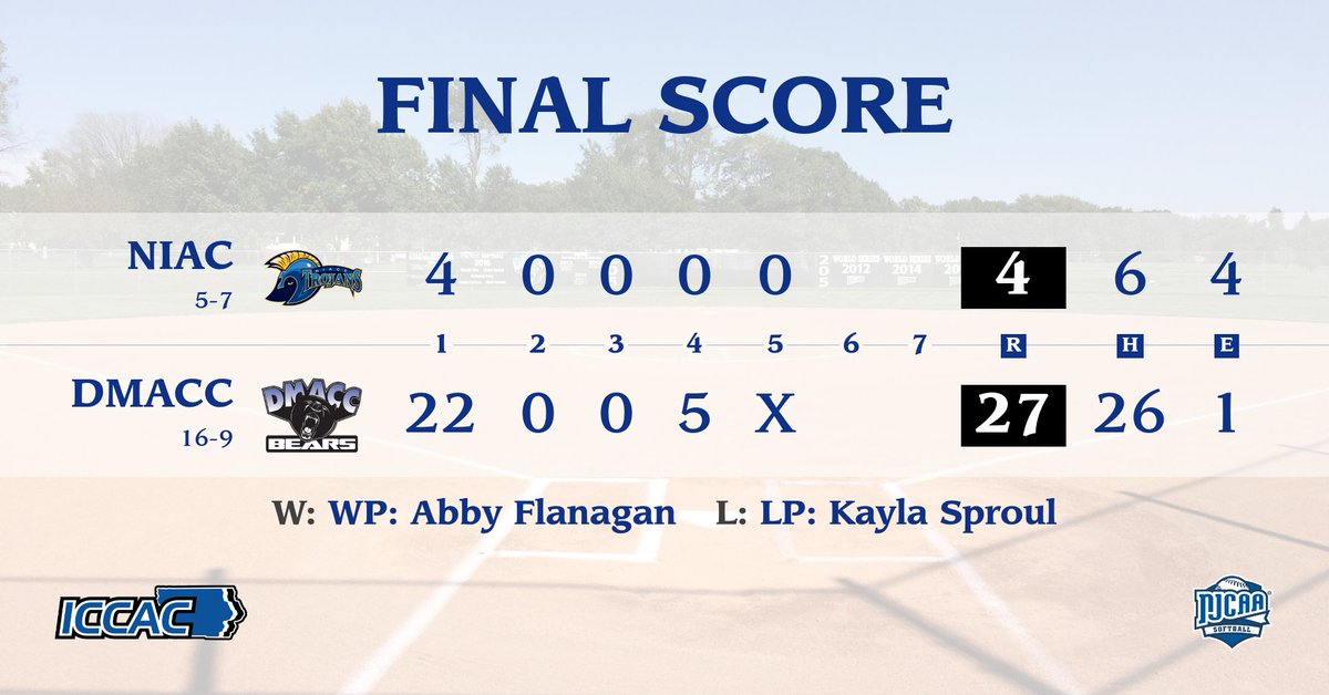 DMACCAthletics's tweet photo. The DMACC Softball team exploded for 22 1st inning runs en rout to a 27-4 drubbing of NIACC to complete the 4 game sweep of the Trojans. https://t.co/6dhiSU8GTx