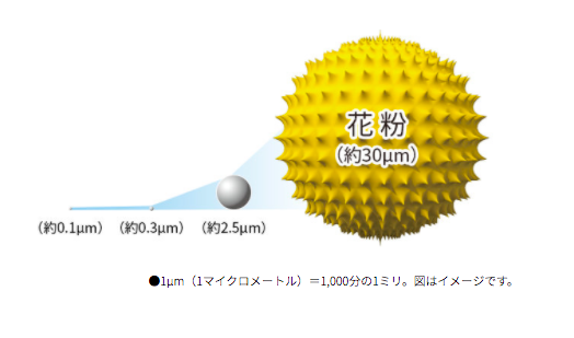 Sharp シャープ株式会社 黄砂の大きさはだいたい1 30mm Pm2 5は2 5mm以下の微小粒子状物質のことを総称します そう考えると花粉がいかに巨大かわかりますが 空気清浄機は0 1 2 5µmの粒子まで対応するので いわんや花粉をや T Co Adc44s8zj3