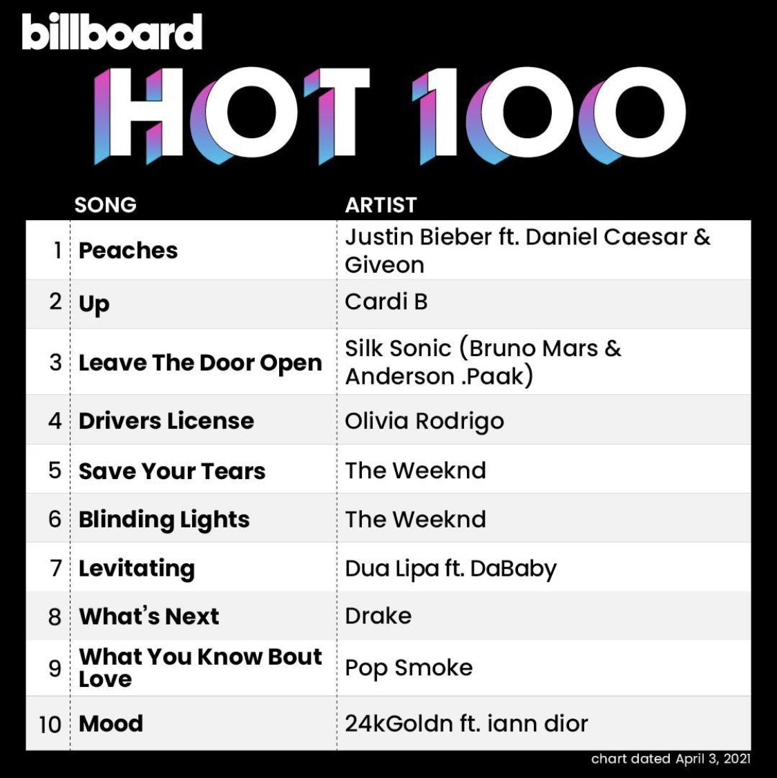 PMBMusic's tweet photo. #Peaches is officially the number 1 song in the land. 🥺 Congrats @justinbieber, @danielcaesar, @giveon &amp; my brothers on the first of many more to come. Life is short, make it Sweet. 🍑 https://t.co/zuHHEDoL7x
