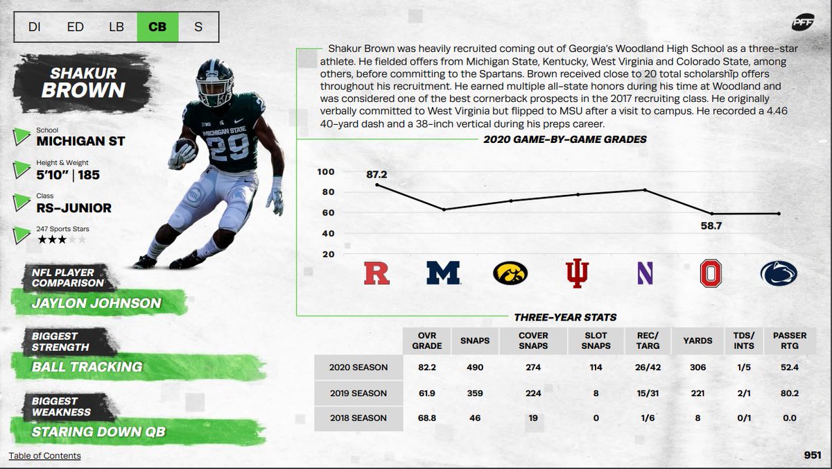 cassidyace89's tweet photo. Shakur Brown is #MyGuy for the #NFLDraft2021. He's not your stereotypical CB in the size &amp; speed department but he's a ballhawk/playmaker with that tenacious alpha mentality that I love. He will be drafted rounds 3-4, but put me on record that this man is going to be a star. https://t.co/2bv0zrBv3g