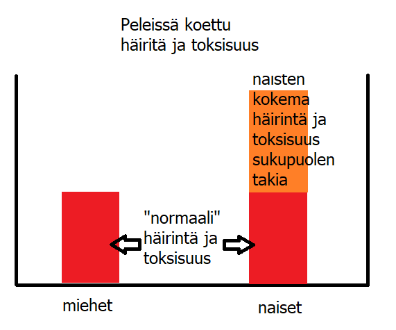 Piirsin vielä graafin kaikille, jotka tätä eivät nyt ymmärrä. Sen kaiken "normaalin" toksisuuden lisäksi mitä miltein kaikki pelaajat kertovat saavansa osakseen, naiset saavat sen PÄÄLLE vielä kasan sukupuoleensa kohdistunutta häirintää. #BANNITNAISVIHALLE