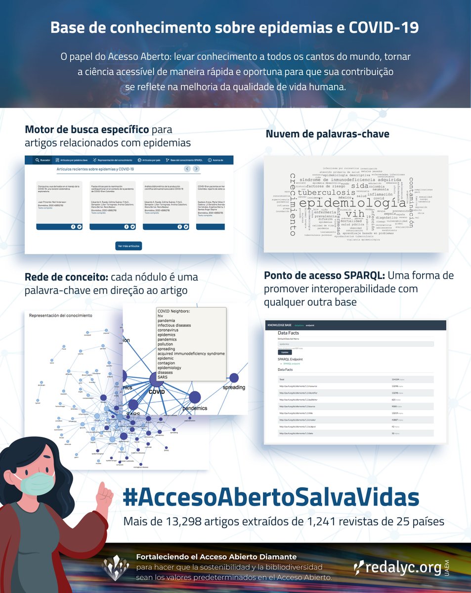 Redalyc's tweet photo. Conheça os novos recursos da Base de Conhecimento sobre Epidemias e COVID-19, desenvolvida por #Redalyc @UAEM_MX
https://t.co/it6yFWcVuw
#EpidemicsKnowledgeBaseRedalyc #AccesoAbertoDiamante #AccesoAbertoSalvaVidas https://t.co/rbiq3xBmLB