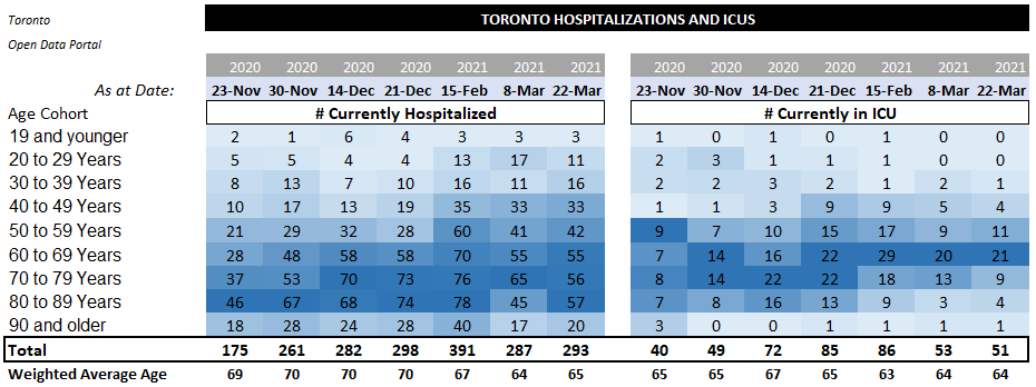 rubiconcapital_'s tweet photo. Dr. de Villa, I do not see in the data the⬆️hospital &amp; ICU admissions among younger people that you are referring to. What am I missing? There appear to be no material changes in the age makeup, including stable average age among Toronto ICU patients. Data👇 https://t.co/odShu0b1k3