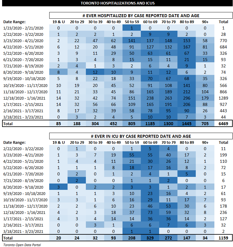 rubiconcapital_'s tweet photo. Dr. de Villa, I do not see in the data the⬆️hospital &amp; ICU admissions among younger people that you are referring to. What am I missing? There appear to be no material changes in the age makeup, including stable average age among Toronto ICU patients. Data👇 https://t.co/odShu0b1k3